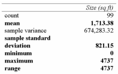 Below is a summary of the size of homes for sale in Regina in 2005. The Empirical Rule would suggest that the middle 95% of the home sizes are between what two Approximate values?