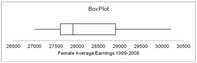 Listed below is the box plot of average earnings ratio for full-year, full-time female workers from 1999 to 2008: From this we can interpret that the range of average earnings for women for the years 1999-2008 Was approximately: