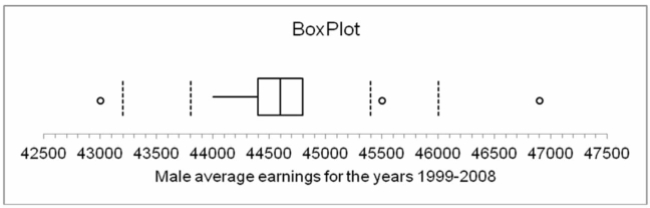 Listed below is the box plot of average earnings ratio for full-year, full-time male workers from 1999 To 2008: From this we can interpret that the range of average earnings for men for the years 1999-2008 was Approximately: