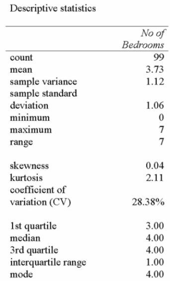 The following printout is a summary of number of bedrooms in homes for sale in Regina: What can we determine from this printout?