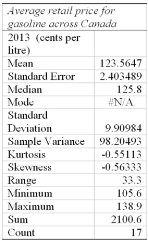 The information below shows the summary statistics of data adapted from Statistics Canada, Regarding gasoline prices from urban cities across Canada. (i. This data is based on values from 17 cities. (ii. The average gas price in 2013 across the country based on this sample was $123.56 (iii) More than 50% of the cities reported average gas prices over $1.25 per litre