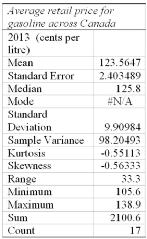 The information below shows the summary statistics of data adapted from Statistics Canada, Regarding gasoline prices from urban cities across Canada. (i. This data is based on values from 17 cities. (ii. The average gas price in 2013 across the country based on this sample was $1.2356 (iii) 50% of the cities reported average gas prices over $1.23 per litre
