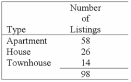 <strong>Using the frequency table below, determine the relative frequencies for Apartment and Townhouse Listings. </strong> A) .5000 and .5000 B) .5000 and .2653 C) .2653 and .1429 D) .1429 and .2495 E) .5918 and .1429