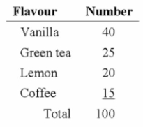 <strong>Quinn's Café serves ice cream. She asks 100 of her regular customers to take a taste test and pick The flavour they like the best. The results are shown in the following table. Is the data quantitative or qualitative? What is the name of the table shown?</strong> A) quantitative, simple table B) quantitative, frequency table C) qualitative, frequency table D) qualitative, cumulative frequency distribution E) quantitative, bar chart