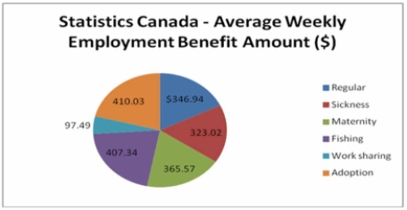 <strong>Statistics Canada report 2010 results in the following chart. Is the data quantitative or qualitative? What is the name of the table shown?</strong> A) quantitative, simple table B) quantitative, pie chart C) qualitative, frequency table D) qualitative, pie chart E) quantitative, bar chart