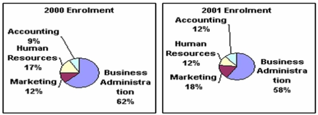 <strong>If the enrolment for this Faculty of Business remained constant at 625 between 2000 and 2001, Determine the change in the enrolment in the School of Accounting during this time. </strong> A) increase of 19 students B) decrease of 19 students C) increase of 75 students D) decrease of 75 students E) decrease of 25 students