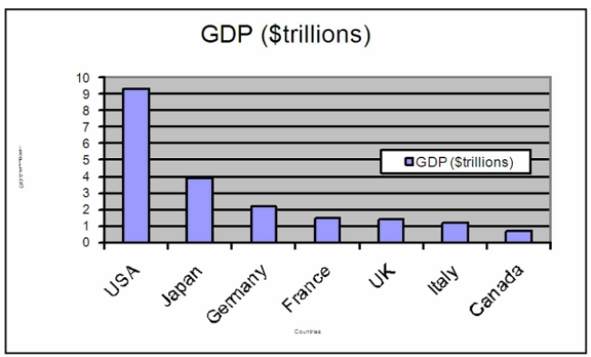 <strong>The chart below shows the Gross Domestic Product for 7 nations. Which of the following statements Can be determined from this chart? </strong> A) The GDP of the USA is approximately twice the size of each of the other countries. B) Germany's GDP is approximately half of that of Japan. C) Germany's GDP is approximately half of that of Canada. D) The GDP of the USA is larger than the total GDP of all the other 6 countries combined.