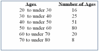 <strong>What is the following table called? </strong> A) Histogram B) Frequency polygon C) Cumulative frequency distribution D) Frequency distribution