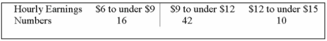 <strong>A sample distribution of hourly earnings in Paul's Cookie Factory is: The limits of the class with the smallest frequency are:</strong> A) $6.00 and $9.00 B) $12.00 and $14.00 C) $11.75 and $14.25 D) $12.00 and $15.00