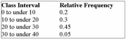 <strong>Consider the following relative frequency distribution: If there are 2,000 numbers in the data set, how many of the values are less than 30?</strong> A) 900 B) 90 C) 1900 D) 100