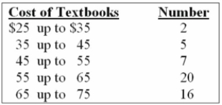 <strong>What is the class midpoint for the $45 up to $55 class? </strong> A) 49 B) 49.5 C) 50 D) 50.5