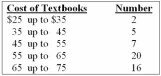 <strong>What are the class limits for the $55 up to $65 class? </strong> A) 55 and 64 B) 54 and 64 C) 55 and up to 65 D) 55 and 64.5