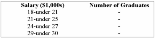 <strong>The following class intervals for a frequency distribution were developed to provide information Regarding the starting salaries for students graduating from a particular school: Before data was collected, someone questioned the validity of this arrangement. Which of the Following represents a problem with this set of intervals?</strong> A) there are too many intervals B) the class widths are too small C) some numbers between 18,000 and 30,000 would fall into two different intervals D) the first and the second interval overlap