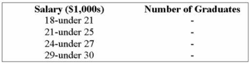 <strong>The following class intervals for a frequency distribution were developed to provide information Regarding the starting salaries for students graduating from a particular school: Before data was collected, someone questioned the validity of this arrangement. Which of the Following represents a problem with this set of intervals?</strong> A) there are too many intervals B) the class widths are too small C) some numbers between 18,000 and 30,000 would not fall into any of these intervals D) the first and the second intervals overlap E) the second and third intervals overlap