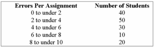 <strong>The head of the statistics department wants to determine the number of mistake made by students In their first online assignment. She gathers information from her classes of the past year. The approximate range (distance from the minimum value in the raw data up to the maximum value) Of the data is _________.</strong> A) 150 B) 40 C) 10 D) 2