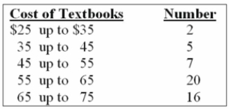 <strong>What is the relative class frequency for the $25 up to $35 class? </strong> A) 2% B) 4% C) 5% D) 10% E) None of the choices are correct.