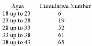 <strong>The age distribution of a sample of the part-time employees at Lloyd's Fast Food Emporium is: What type of chart has the data been organized to draw?</strong> A) Histogram B) Simple Frequency Polygon C) Cumulative frequency polygon D) Pie chart E) Frequency polygon