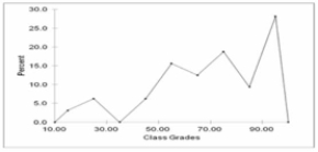 <strong>The chart below can be best described as </strong> A) Frequency Polygon B) Bar chart C) Clustered bar chart D) Stacked bar chart E) Histogram