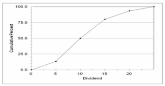<strong>The chart below can be best described as </strong> A) Frequency Polygon B) Cumulative frequency polygon C) Clustered bar chart D) Stacked bar chart E) Histogram