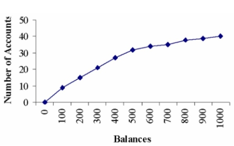 <strong>The Lake Ontario Credit Union selected a sample of 40 student chequing accounts. Below is a chart Of their end-of-the-month balances. The bank considers any student with an ending balance of $400 or more a preferred customer. Estimate the number of preferred customers in this sample. </strong> A) 10 B) 15 C) 30 D) 40