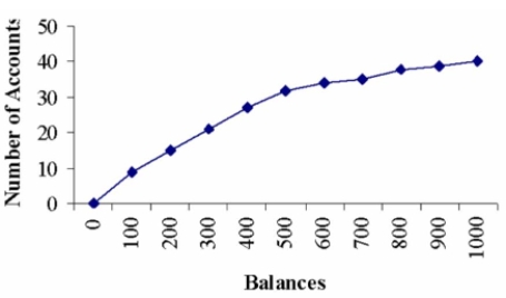 <strong>The Lake Ontario Credit Union selected a sample of 40 student chequing accounts. Below is a chart Of their end-of-the-month balances. The bank considers any student with an ending balance of $400 or more a preferred customer. Estimate the percentage of preferred customers. </strong> A) 37.5% B) 60% C) 25% D) 75%