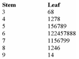 <strong>The grades on a statistics exam for a sample of students are as follows: If A + = 90%-100% A = 80%-89% B+ = 75%-79% B = 70%-74% C+ = 65%-69% C = 60%-64% D+ = 55%-59% D= 50%-54% F=0-49% What is the most common letter grade earned?</strong> A) A (80%-89%) B) B (70%-74%) C) C (60%-64%) D) D (50%-54%) E) F (0-49%)