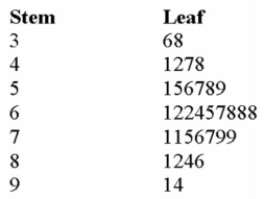 <strong>The grades on a statistics exam for a sample of students are as follows: If A = 80%-100% B = 70%-79% C = 60%-69% D= 50%-59% F=0-49% What is the most common letter grade earned?</strong> A) A (80%-100%) B) B (70%-79%) C) C (60%-69%) D) D (50%-59%) E) F (0-49%)