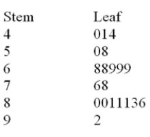 <strong>The grades on a statistics exam for a sample of students are as follows: If A + = 90%-100% A = 80%-89% B+ = 75%-79% B = 70%-74% C+ = 65%-69% C = 60%-64% D+ = 55%-59% D= 50%-54% F=0-49% What is the most common letter grade earned?</strong> A) A (80%-89%) B) B (70%-74%) C) C (60%-64%) D) D (50%-54%) E) F (0-49%)