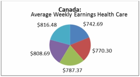 <strong>Which is the best (most informative and useful) graphical display of the Average Weekly Earnings Health Care in Canada over the years 2008 to 2012?</strong> A) B) C) D)