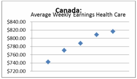 <strong>Which is the best (most informative and useful) graphical display of the Average Weekly Earnings Health Care in Canada over the years 2008 to 2012?</strong> A) B) C) D)