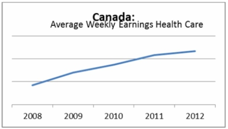 <strong>Which is the best (most informative and useful) graphical display of the Average Weekly Earnings Health Care in Canada over the years 2008 to 2012?</strong> A) B) C) D)