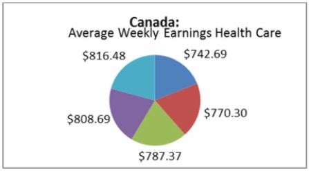 <strong>Which is the best (most informative and useful) graphical display of the Average Weekly Earnings Health Care in Canada over the years 2008 to 2012?</strong> A) B) C) D)