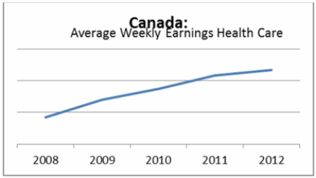 <strong>Which is the best (most informative and useful) graphical display of the Average Weekly Earnings Health Care in Canada over the years 2008 to 2012?</strong> A) B) C) D)
