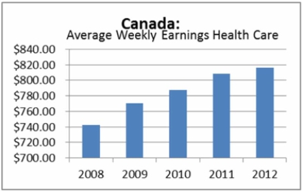 <strong>Which is the best (most informative and useful) graphical display of the Average Weekly Earnings Health Care in Canada over the years 2008 to 2012?</strong> A) B) C) D)