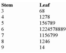 <strong>The grades on a statistics exam for a sample of students are as follows: How many students wrote this test?</strong> A) 36 B) 35 C) 38 D) 7 E) 43