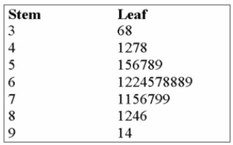 <strong>The grades on a statistics exam for a sample of students are as follows: If A + = 90%-100% A = 80%-89% B+ = 75%-79% B = 70%-74% C+ = 65%-69% C = 60%-64% D = 55%-59% F = 0%-54% How many student earned a letter grade of C?</strong> A) 1 B) 3 C) 4 D) 5 E) 10