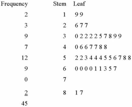 Given the following stem and leaf plot, determine the largest value in the data set.  
