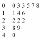 Consider the following stem and leaf plot:   Suppose that you decided to develop a frequency distribution from this plot. What would be the lower limit of the ﬁrst class?