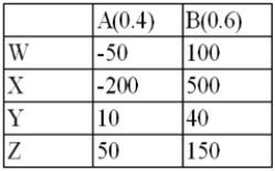 <strong>Consider the following decision table in which w, x, y, and z are decision alternatives and A and B Are the two possible states of nature, with probabilities 0.40 and 0.60. The expected value for decision X is ___________.</strong> A) 40 B) 75 C) 80 D) 220 E) 30
