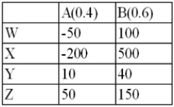 <strong>Consider the following decision table in which w, x, y, and z are decision alternatives and A and B Are the two possible states of nature, with probabilities 0.40 and 0.60. The expected value for decision Z is ___________.</strong> A) 110 B) 200 C) 170 D) 140 E) 150