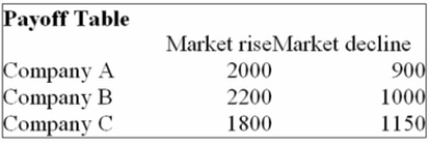 <strong>You are trying to decide in which of the three companies you should invest. Refer to the following Payoff Table. If the probability of the Market rising in the next year is 0.50, which of the following statements are Correct? i. The Expected Monetary Value for Company A is $1,450. ii. The Expected Monetary Value for Company B is $1,960. iii. The Expected Monetary Value for Company C is $1,500.</strong> A) (i), (ii), and (iii) are all correct statements. B) (i) is a correct statement but not (ii) or (iii). C) (i) and (iii) are correct statements but not (ii). D) (i) and (ii) are correct statements but not (iii). E) (i), (ii), and (iii) are all false statements.