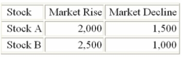<strong>Below is the payoff table for two stocks based on whether the market rises or declines. Which of The following represents the opportunity loss table? </strong> A) B) C)