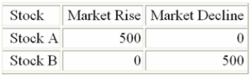 <strong>Below is the payoff table for two stocks based on whether the market rises or declines. Which of The following represents the opportunity loss table? </strong> A) B) C)