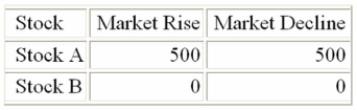 <strong>Below is the payoff table for two stocks based on whether the market rises or declines. Which of The following represents the opportunity loss table? </strong> A) B) C)
