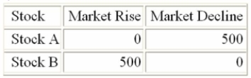 <strong>Below is the payoff table for two stocks based on whether the market rises or declines. Which of The following represents the opportunity loss table? </strong> A) B) C)