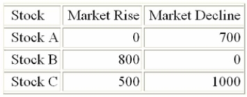 <strong>Suppose that the below represents the opportunity loss table for three stocks based on whether The market rises or declines. If there is a 30% chance of the market rising and a 70% chance of it Declining, what is the expected opportunity loss for stock C? </strong> A) 490 B) 850 C) 240 D) 910 E) 370