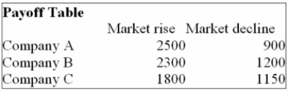 <strong>You are trying to decide in which of the three companies you should invest. Refer to the following Payoff Table. If the probability of the Market rising in the next year is 0.60, which of the following statements are Correct? i. The Opportunity Loss for Company A is $1,860. ii. The Opportunity Loss for Company B is $1,860. iii. The Opportunity Loss for Company C is $1,540.</strong> A) (i), (ii), and (iii) are all correct statements. B) (i) is a correct statement but not (ii) or (iii). C) (i) and (iii) are correct statements but not (ii). D) (i) and (ii) are correct statements but not (iii). E) (i), (ii), and (iii) are all false statements.