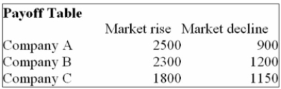 <strong>You are trying to decide in which of the three companies you should invest. Refer to the following Payoff Table. If the market declines in the next year, which of the following statements are correct? i. The Opportunity Loss for Company A is $300. ii. The Opportunity Loss for Company B is $30. iii. The Opportunity Loss for Company C is $500.</strong> A) (i), (ii), and (iii) are all correct statements. B) (i) is a correct statement but not (ii) or (iii). C) (ii) is a correct statement but not (i) or (iii). D) (ii) and (iii) are correct statements but not (i). E) (i), (ii), and (iii) are all false statements.