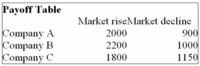 <strong>You are trying to decide in which of the three companies you should invest. Refer to the following Payoff Table. If the probability of the Market rising in the next year is 0.50, which of the following statements are Correct? i. The Opportunity Loss for Company A is $1,460. ii. The Opportunity Loss for Company B is $1,600. iii. The Opportunity Loss for Company C is $1,475.</strong> A) (i), (ii), and (iii) are all correct statements. B) (i) is a correct statement but not (ii) or (iii). C) (i) and (iii) are correct statements but not (ii). D) (i) and (ii) are correct statements but not (iii). E) (i), (ii), and (iii) are all false statements.