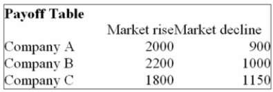 <strong>You are trying to decide in which of the three companies you should invest. Refer to the following Payoff Table. If the market rises in the next year, which of the following statements are correct? i. The Opportunity Loss for Company A is $200. ii. The Opportunity Loss for Company B is $0. iii. The Opportunity Loss for Company C is $400.</strong> A) (i), (ii), and (iii) are all correct statements. B) (i) is a correct statement but not (ii) or (iii). C) (ii) is a correct statement but not (i) or (iii). D) (i) and (ii) are correct statements but not (iii). E) (i), (ii), and (iii) are all false statements.